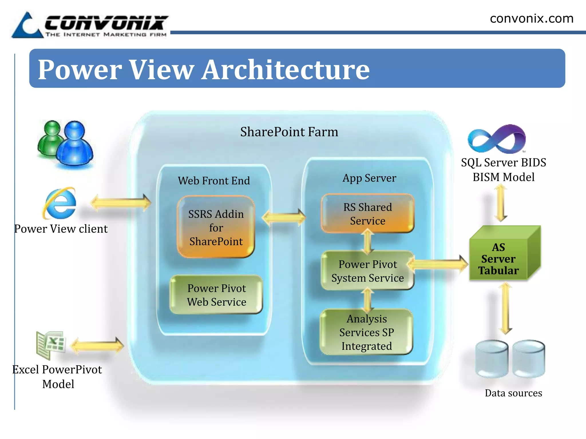 convonix.com



    Power View Architecture
                               SharePoint Farm

                                                               SQL Server BIDS
                    Web Front End                App Server      BISM Model

                                                 RS Shared
                     SSRS Addin
                                                  Service
Power View client       for
                     SharePoint
                                                                    AS
                                             Power Pivot          Server
                                                                 Tabular
                                            System Service
                     Power Pivot
                     Web Service
                                                  Analysis
                                                 Services SP
                                                 Integrated

Excel PowerPivot
      Model
                                                                   Data sources
 