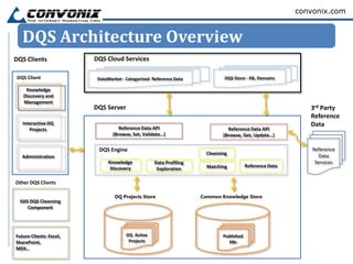 convonix.com


   DQS Architecture Overview
DQS Clients           DQS Cloud Services

DQS Client             DataMarket - Categorized Reference Data             DQS Store - KB, Domains

    Knowledge
   Discovery and
   Management
                      DQS Server                                                                          3rd Party
                                                                                                          Reference
   Interactive DQ                                                                                         Data
      Projects                   Reference Data API                         Reference Data API
                              (Browse, Set, Validate…)                    (Browse, Get, Update…)

                       DQS Engine                                                                          Reference
                                                                   Cleansing
  Administration                                                                                             Data
                            Knowledge           Data Profiling                                              Services
                             Discovery                             Matching           Reference Data
                                                 Exploration

Other DQS Clients

                              DQ Projects Store                  Common Knowledge Store
 SSIS DQS Cleansing
     Component




Future Clients:                     DQ Active                             Published
Excel, SharePoint,                   Projects                               KBs
MDS…
 