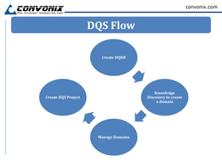 convonix.com



                     DQS Flow

                       Create DQKB




                                           Knowledge
Create DQS Project                     Discovery to create
                                            a domain




                      Manage Domains
 