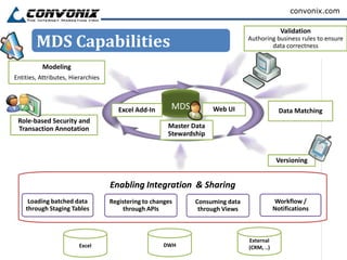 convonix.com

                                                                                               Validation
        MDS Capabilities                                                         Authoring business rules to ensure
                                                                                         data correctness


          Modeling
Entities, Attributes, Hierarchies



                                       Excel Add-In      MDS          Web UI                   Data Matching
 Role-based Security and
 Transaction Annotation                                 Master Data
                                                        Stewardship


                                                                                              Versioning


                                    Enabling Integration & Sharing
     Loading batched data           Registering to changes      Consuming data               Workflow /
    through Staging Tables               through APIs            through Views               Notifications



                                                                                 External
                         Excel                        DWH                        (CRM, ..)
 