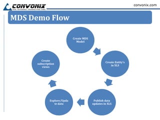 convonix.com



MDS Demo Flow

                            Create MDS
                              Model




        Create
                                                  Create Entity's
     subscription
                                                      in XLS
        views




             Explore/Upda                 Publish data
                te data                  updates in XLS
 