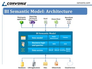 convonix.com



BI Semantic Model: Architecture
                      Reporting
     Third-party                                             SharePoint
                      Services &       Excel
     applications                              Power Pivot    Insights
                     Power View




      Databases     LOB Applications   Files   OData Feeds   Cloud Services
 