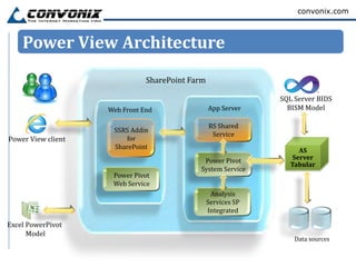 convonix.com



    Power View Architecture
                               SharePoint Farm

                                                               SQL Server BIDS
                    Web Front End                App Server      BISM Model

                                                 RS Shared
                     SSRS Addin
                                                  Service
Power View client       for
                     SharePoint
                                                                    AS
                                             Power Pivot          Server
                                                                 Tabular
                                            System Service
                     Power Pivot
                     Web Service
                                                  Analysis
                                                 Services SP
                                                 Integrated

Excel PowerPivot
      Model
                                                                   Data sources
 