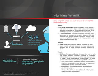 İyileştirilmiş Verimlilik
                                                                                         GENEL ARAÇLARLA SUNUCU VE BULUT BOYUNCA BT VE GELİŞTİRİCİ
                                                                                         VERİMLİLİĞİNİ İYİLEŞTİRİN

                                                                                               Sürüm
                                                                                               • SQL Server Veri Araçları: Tesiste ve halka açık bulutta yeni nesil
                                                                                                 web, kurum ve verilere duyarlı mobil uygulamalar oluşturan
                                                                                                 geliştiriciler için tümleşik bir geliştirme deneyimi olan SQL Server
                                                                                                 Veri Araçları ile veritabanı geliştirmeyi bir üst düzeye taşıyın.
                                                                                               • T-SQL Geliştirmeleri: Karmaşık programlama görevlerini T-SQL
                                                                                                 geliştirmeleri ile basitleştirin ve veritabanı geçişlerini ANSI SQL


                                                             %78
                                                             ORACLE'DA YÖNETİM
                                                                                                 standartları için gelişmiş destekle kolaylaştırın. Buna ek olarak
                                                                                                 Sıra nesnesi geliştiricilerin, eşsiz satır tanımlayıcıları birden fazla
                                                                                                 tabloya bağlamasına olanak tanır.

                                                             TASARRUFLARININ                   Geliştirin
                    Genel Araçlar                            TOPLAM MALİYETİ¹                  • Genel araçlar: Aynı geliştirme araçları, çerçeveler ve T-SQL
                                                                                                 tabanlı modeli kullanarak tesislerde ve bulut ortamlarında
                                                                                                 veritabanı veya iş zekası çözümleri oluşturun, geliştirin ve
                                                                                                 yönetin.

                                                                                               Yönetin
                                                                                               • SQL Server Management Studio: Sunucular, özel bulut ve halka
                                                                                                 açık bulutta veritabanı varlıklarını uygulama ve yönetmede
                                                                                                 kullanılan tek bir konsol ile verimli bir şekilde doğru ölçekte yönetin.

                                        Build, extend
                                                                                                 Ek olarak, yüksek kullanılabilirlik yapılandırmaları, İş Zekası
  yeni birleşik                                                                                  servisleri ve kaynak kullanımını yönetmek için SSMS kullanın.
DEV EXPERIENCE                                 & manage apps anywhere                             • Dahili kullanımı kolay yönetilebilirlik araçları ile altyapı bakım
                                                                                                    görevlerini otomatikleştirin, sorun gidermeyi ve diagnostikleri
                                                                                                    kolaylaştırın ve donanım kaynaklarını iyileştirin.
                                                                                                  • Sistem Merkezi Sanal Makine Yöneticisi ile görselleştirme
                                                                                                    yönetimini kolaylaştırın.
                                                                                                  •   Windows PowerShell 2.0 desteği Microsoft platformundaki
                                                                                                      yönetim görevlerini otomatikleştirir.
 ¹Kaynak: Microsoft SQL Server ve Oracle® Database: Toplam Yönetim Maliyetleri Üzerine
 Karşılaştırmalı Bir Çalışma (TCA), Alinean, Ocak 2010
 