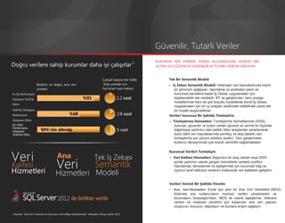 Güvenilir, Tutarlı Veriler
                                                                                                         KURUMUN HER YERİNDE DOĞRU KULLANICILARA EKSİKSİZ BİR
Doğru verilere sahip kurumlar daha iyi çalışırlar 1                                                      UÇTAN UCA ÇÖZÜM İLE GÜVENİLİR VE TUTARLI VERİLER SAĞLAYIN



                                                                              Çalışan başına her hafta          Tek Bir Semantik Modeli
                    Eksiksiz ve doğru ana veri                                bilgi aramak için                 • İş Zekası Semantik Modeli: Heterojen veri kaynaklarında tutarlı
                    yüzdesi                                                   harcanan saat miktarı                bir görünüm sağlayan, raporlama ve analizden pano ve
En İyi Performans                                                                                                  kurumsal karnelere kadar İş Zekası uygulamaları için
Gösteren %20'lik                                             %91                           1.2 saat                ölçeklenebilir tek modeldir. BT ve geliştiriciler, hem çizelge
                                                                                                                   modellerinde hem de çok boyutlu modellerde kendi İş Zekası
Dilim
                                                                                                                   Uygulamaları için ön uç araçları tarafından tüketilmek üzere tek
%50'lik Ortalama                                                                                                   bir model oluşturabilirler.
Performans                                       %68                                       2.8 saat             Verileri Sorunsuz Bir Şekilde Tümleştirin
Gösteren Dilim                                                                                                  • Tümleştirme Hizmetleri: Tümleştirme Hizmetlerinde (SSIS)
En Kötü                                                                                                            bulunan, güvenilir ve tutarlı verileri güvenli ve verimli bir biçimde
Performans
Gösteren                50%'nin altında                                                    6 saat                  dağıtmaya yardımcı olan sektör lideri araçlardan yararlanarak,
%30'luk Dilim                                                                                                      bulut dahil veri kaynaklarında yenilikçi ve ekip tabanlı veri
                                                                                                                   tümleştirme için çözüm süresini azaltın. Yeni geliştirmeler,
                                                                                                                   kullanıcı deneyiminde çok büyük verimlilik sağlamaktadır




Veri
                                                                                                                Kurumsal Verileri Temizleyin
                                      Ana                              Tek İş Zekası
                                      Veri
                                                                                                                • Veri Kalitesi Hizmetleri: Bağımsız bir araç olarak veya SSIS

Kalitesi                                                                Semantik                                  içinde yardımcı olarak çalışan hizmetlerle verilerin profilini
                                                                                                                  hazırlamak, temizlemek ve eşleştirmek için kurumsal bilgi ve
Hizmetleri                           Hizmetleri Modeli
                                                                                                                  üçüncü taraf referans verilerini kullanarak veri kalitesini geliştirin.


                                                                                                                Verileri Verimli Bir Şekilde Yönetin
                                                                                                                • Ana Veri Hizmetleri: Excel için yeni bir Ana Veri Hizmetleri (MDS)
                                                                                                                  Eklentisi son kullanıcıların merkezi verileri yönetmesini ve
                                       2012 ile birlikte verilir                                                  korumasını kolaylaştırırken, MDS ile nesne eşleştirme, referans
                                                                                                                  verileri ve metaveri yönetimi için kullanılan ana veri yapıları
                                                                                                                  oluşturun, koruyun, depolayın ve bunlara erişim sağlayın.

¹Kaynak: “Ana Veri Yönetimi ile Sorunları Verimliliğe Dönüştürmek,” Aberdeen Group, Şubat 2011
 