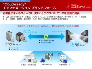 アプライアンスからクラウドまで単一アーキテクチャ
お客様が求めるスケーラビリティとエクスペリエンスを迅速に提供
 SQL Server はパッケージ製品、アプライアンス、クラウドで共通のアーキテクチャ、ツールを採用
 データ規模、信頼性、運用効率、コストなどへの要求に合わせた拡張が容易に
"Cloud-ready”
インフォメーション プラットフォーム
 パッケージ
 アプライアンス
共通のアーキテクチャとツールにより、一貫性あるエクスペリエンスを提供
オンプレミス/
プライベート クラウド
パブリック クラウド
多様なデータ形式に対応 共通の管理ツール 共通の開発ツール
 データ同期による連携
 シームレスな移行
 