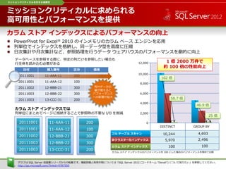 日付 購入番号 区分 価格
20111001 11-AAA-11 200 1000
20111001 11-AAA-12 100 2000
20111002 12-BBB-21 300 1800
20111003 12-BBB-22 300 6000
20111003 13-CCC-31 200 4500
データベースを参照する際に、特定の列だけを参照したい場合も
行全体を読み込む必要がある
列やデータの
量が増えると
パフォーマンス
への影響が拡大
20111001
20111001
20111002
20111003
20111003
11-AAA-11
11-AAA-12
12-BBB-21
12-BBB-22
13-CCC-31
200
100
300
300
200
DISTINCT GROUP BY
フル テーブル スキャン
非クラスター化インデックス
カラム ストア インデックス
12,000
10,000
8,000
6,000
4,000
2,000
0
58.7 倍
102 倍
25 倍
46.9 倍
10,244
5,970
100
4,693
2,496
100
カラム ストア インデックスのパフォーマンスを 100 とした場合のパフォーマンスを相対で比較
1 億 2000 万件で
約 100 倍の性能向上
ミッションクリティカルを託せる信頼性
カラム ストア インデックスによるパフォーマンスの向上
 PowerPivot for Excel® 2010 のインメモリのカラム ベース エンジンを応用
 列単位でインデックスを格納し、同一データ型を高度に圧縮
 日次集計や月次集計など、参照処理を行うデータ ウェアハウスのパフォーマンスを劇的に向上
ミッションクリティカルに求められる
高可用性とパフォーマンスを提供
カラム ストア インデックスでは
列単位にまとめてページに格納することで参照時の不要な I/O を削
減
グラフは SQL Server 自習書シリーズからの転載です。機能詳細と利用手順については「SQL Server 2012 (コードネーム “Denali”) について知りたい」を参照してくださ
い。http://go.microsoft.com/?linkid=9787550
 