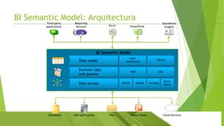BI Semantic Model: Arquitectura
Third-party
applications

Reporting
Services

Excel

SharePoint
Insights

PowerPivot

BI Semantic Model
Multidimensional

Tabular

MDX

Data model

DAX

Business logic
and queries
Data access

Databases

LOB Applications

ROLAP

Files

MOLAP

OData Feeds

VertiPaq

Direct
Query

Cloud Services

 