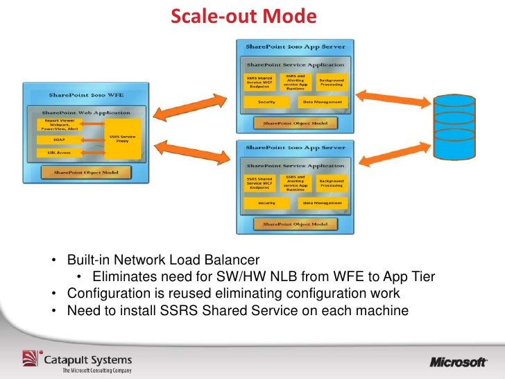 virtual tier semantic data Server Sql SharePoint Reporting Now 2012 Services a is