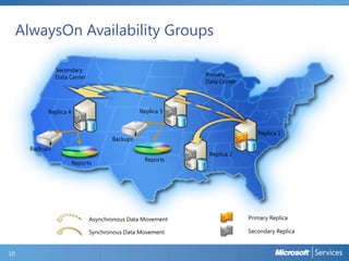 AlwaysOn Availability Groups
10
Primary
Data Center
Reports
A
A
A
A
Secondary
Data Center
Replica 1
Replica 3
Replica 2
Replica 4
Reports
Backups
Backups
Asynchronous Data Movement
Synchronous Data Movement
A
A
Primary Replica
Secondary Replica
 