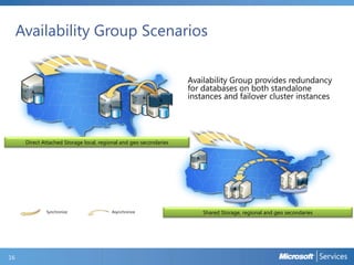 Availability Group Scenarios
16
Availability Group provides redundancy
for databases on both standalone
instances and failover cluster instances
Synchronize Asynchronize
A
A
Direct Attached Storage local, regional and geo secondaries
A
A
Shared Storage, regional and geo secondaries
A
A
A
 