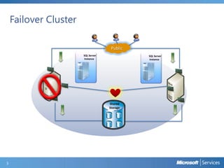 Failover Cluster
3
Public
Shared
Storage
SQL Server
Instance
SQL Server
Instance
 