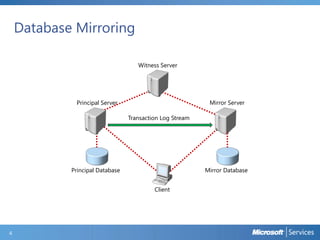 Database Mirroring
4
Principal Database
Client
Principal Server Mirror Server
Mirror Database
Transaction Log Stream
Witness Server
 