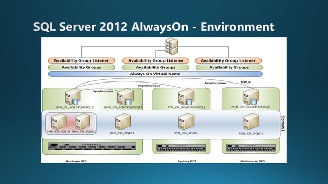 Sql server 2012 AlwaysOn | PPT