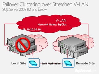 Failover Clustering over Stretched V-LAN
SQL Server 2008 R2 and below

V-LAN
Network Name: SqlClus
IP: 10.10.10.10
subnet
1

Local Site

SAN Replication

subnet
2

Remote Site

 