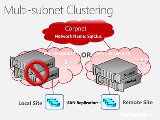 Multi-subnet Clustering
Corpnet
Network Name: SqlClus

IP1: 10.168.0.10

OR

IP2: 192.168.0.10

subnet
1

Local Site

SAN Replication

subnet
2

Remote Site

 