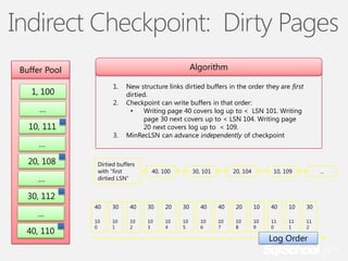 Indirect Checkpoint: Dirty Pages
Algorithm

Buffer Pool
1.

1, 100

2.

…
10, 111

3.

…
20, 108
…

New structure links dirtied buffers in the order they are first
dirtied.
Checkpoint can write buffers in that order:
•
Writing page 40 covers log up to < LSN 101. Writing
page 30 next covers up to < LSN 104. Writing page
20 next covers log up to < 109.
MinRecLSN can advance independently of checkpoint

Dirtied buffers
with “first
dirtied LSN”

40, 100

30, 101

20, 104

10, 109

…

30, 112
…
40, 110

40

30

40

30

20

30

40

40

20

10

40

10

30

10
0

10
1

10
2

10
3

10
4

10
5

10
6

10
7

10
8

10
9

11
0

11
1

11
2

Log Order

 