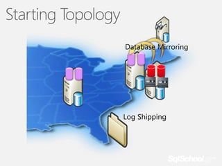 Starting Topology
Database Mirroring

Log Shipping

 