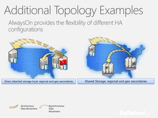 Additional Topology Examples
AlwaysOn provides the flexibility of different HA
configurations
A
A
A

A

A

A
A

Direct attached storage local, regional and geo secondaries

Synchronous
Data Movement

Asynchcronous
Data
Movement

Shared Storage, regional and geo secondaries

 