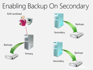 Enabling Backup On Secondary
R/W workload

Backups
Secondary

Backups
Backups

Primary
Secondary

 