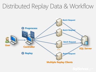 Distributed Replay Data & Workflow
Batch Request

1 Preprocess

Batch Request

Batch Request

User

Controller
2 Replay

…

SQL Server
Batch Request

Multiple Replay Clients

 