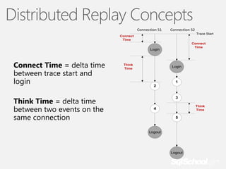 Distributed Replay Concepts
Connection 51

Connection 52
Trace Start

Connect
Time

Connect
Time

Login

Connect Time = delta time
between trace start and
login
Think Time = delta time
between two events on the
same connection

Think
Time

Login

1
2
3
Think
Time

4
5

Logout

Logout

 
