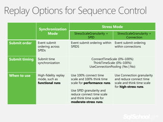 Replay Options for Sequence Control
Synchronization
Mode
Submit order

Event submit
ordering across
SPIDs

Submit timing

Submit time
synchronization

When to use

High-fidelity replay
mode, such as
functional runs

Stress Mode
StressScaleGranularity =
SPID
Event submit ordering within
SPIDS

StressScaleGranularity =
Connection
Event submit ordering
within connections

ConnectTimeScale (0%–100%)
ThinkTimeScale (0%–100%)
UseConnectionPooling (Yes | No)
Use 100% connect time
scale and 100% think time
scale for performance runs.
Use SPID granularity and
reduce connect time scale
and think time scale for
moderate-stress runs.

Use Connection granularity
and reduce connect time
scale and think time scale
for high-stress runs.

 