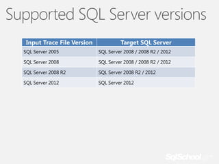 Supported SQL Server versions
Input Trace File Version

Target SQL Server

SQL Server 2005

SQL Server 2008 / 2008 R2 / 2012

SQL Server 2008

SQL Server 2008 / 2008 R2 / 2012

SQL Server 2008 R2

SQL Server 2008 R2 / 2012

SQL Server 2012

SQL Server 2012

 