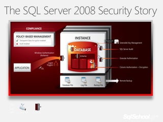 The SQL Server 2008 Security Story

 