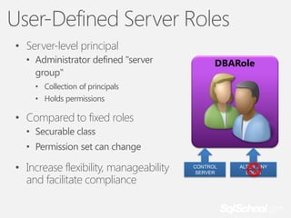 User-Defined Server Roles
• Server-level principal
• Administrator defined "server
group"

DBARole

• Collection of principals
• Holds permissions

• Compared to fixed roles
• Securable class
• Permission set can change

• Increase flexibility, manageability
and facilitate compliance

CONTROL
SERVER

ALTER ANY
LOGIN

 