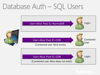 Database Auth – SQL Users
User=Alice; Pwd; IC=NormalDB

User=Alice; Pwd; IC=CDB
(Contained user Alice exists)

User=Alice; Pwd; IC=CDB

(Contained user Alice does not exist)

Login

Contained
User

Login

 