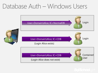 Database Auth – Windows Users
User=DomainAlice; IC=NormalDB

Login

User=DomainAlice; IC=CDB

Login

(Login Alice exists)

User=DomainAlice; IC=CDB

(Login Alice does not exist)

Contained
User

 