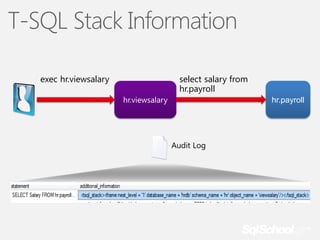 T-SQL Stack Information
exec hr.viewsalary

select salary from
hr.payroll
hr.viewsalary

hr.payroll

Audit Log

 