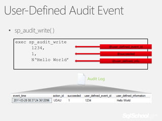 User-Defined Audit Event
• sp_audit_write( )
exec sp_audit_write
1234,
1,
N‘Hello World’

@user_defined_event_id
@succeeded
@user_defined_info

Audit Log

 