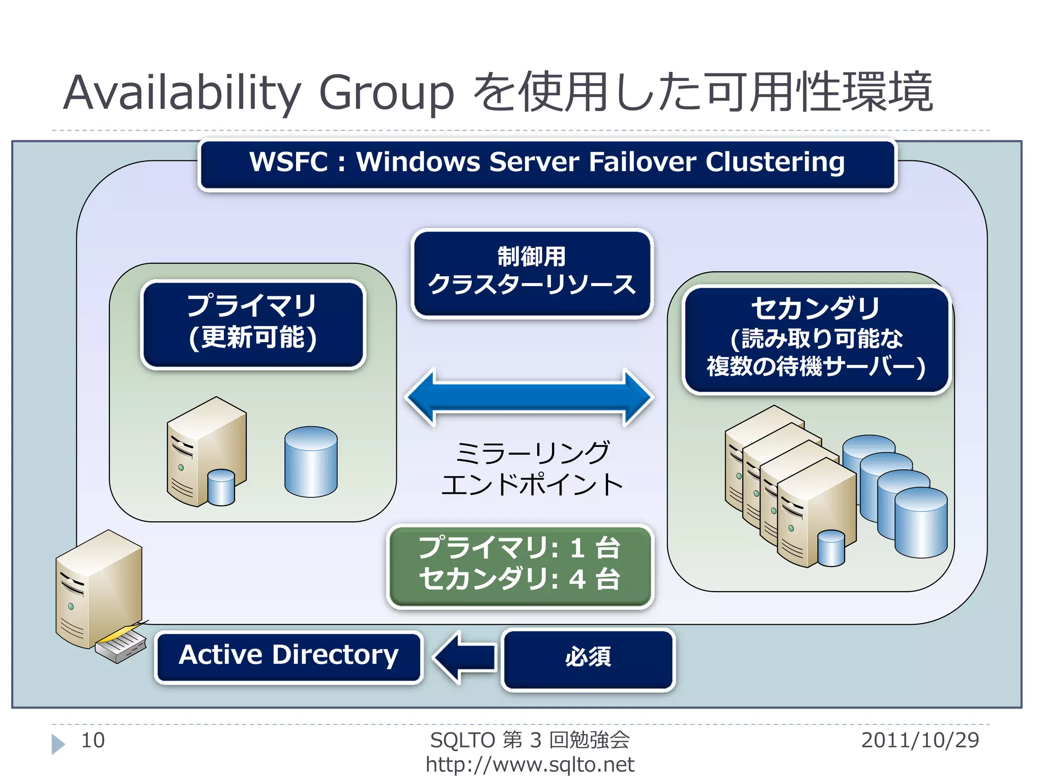 Availability Group を使用した可用性環境
          WSFC : Windows Server Failover Clustering


                           制御用
                        クラスターリソース
     プライマリ                                       セカンダリ
     (更新可能)                                     (読み取り可能な
                                               複数の待機サーバー)


                          ミラーリング
                         エンドポイント

                        プライマリ: 1 台
                        セカンダリ: 4 台

     Active Directory                必須


10                      SQLTO 第 3 回勉強会                2011/10/29
                        http://www.sqlto.net
 