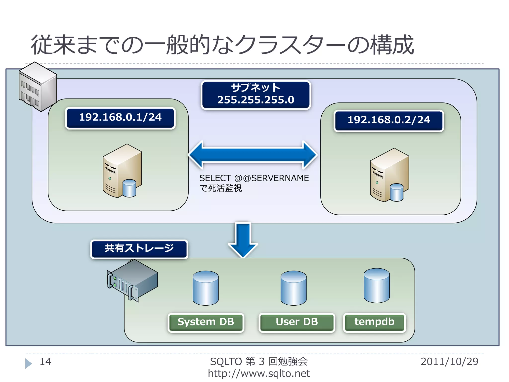 従来までの一般的なクラスターの構成
                              サブネット
                            255.255.255.0
     192.168.0.1/24                              192.168.0.2/24




                         SELECT @@SERVERNAME
                         で死活監視




         共有ストレージ




                      System DB        User DB    tempdb



14                        SQLTO 第 3 回勉強会                     2011/10/29
                          http://www.sqlto.net
 