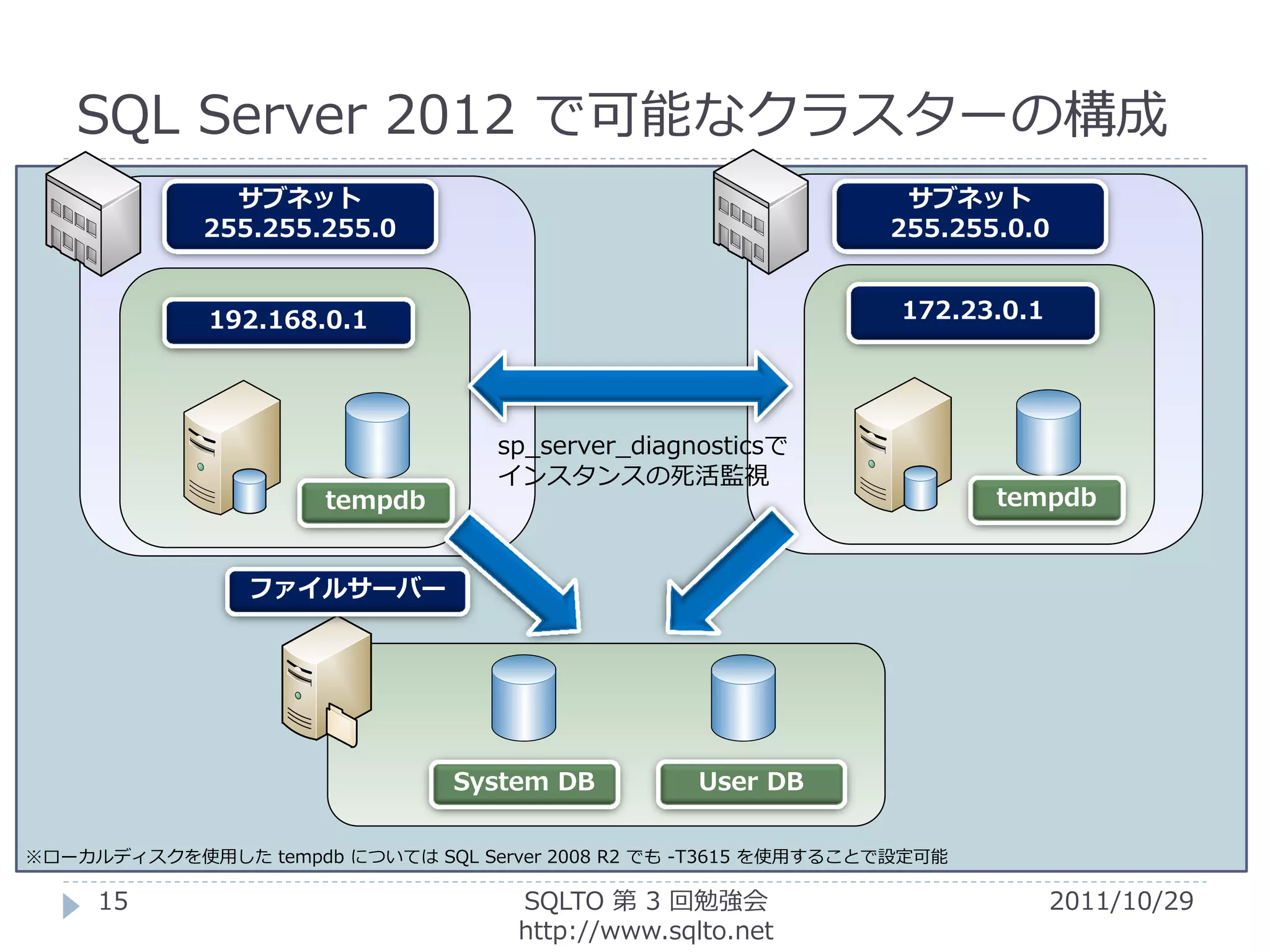 SQL Server 2012 で可能なクラスターの構成
               サブネット                                             サブネット
             255.255.255.0                                      255.255.0.0


             192.168.0.1                                         172.23.0.1




                                   sp_server_diagnosticsで
                                   インスタンスの死活監視
                      tempdb                                            tempdb


                ファイルサーバー




                                System DB         User DB

※ローカルディスクを使用した tempdb については SQL Server 2008 R2 でも -T3615 を使用することで設定可能

     15                             SQLTO 第 3 回勉強会                            2011/10/29
                                    http://www.sqlto.net
 