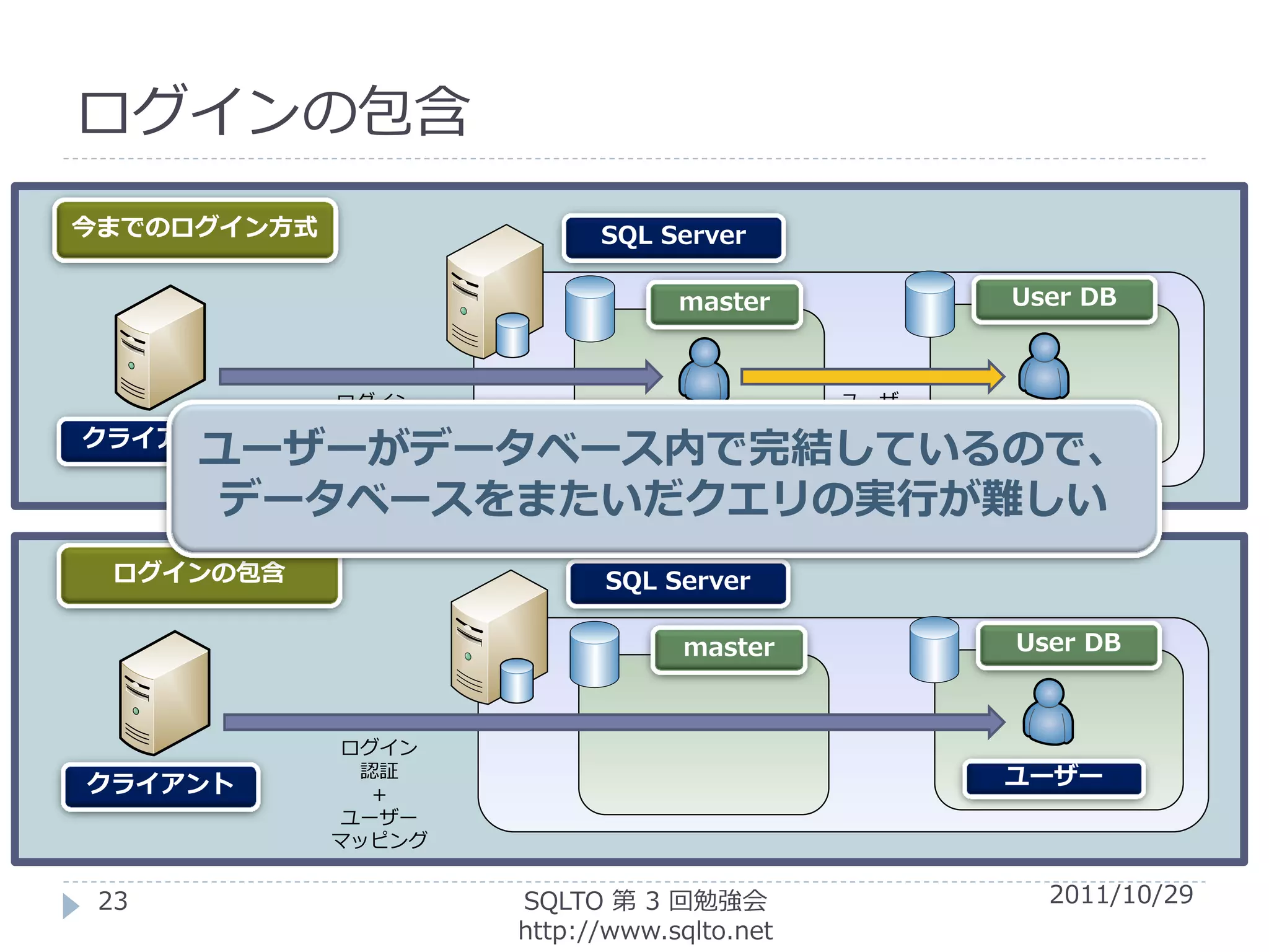 ログインの包含
今までのログイン方式                 SQL Server

                                 master             User DB



             ログイン                           ユーザー
              認証                            マッピング   ユーザー
                 ログイン
クライアント
      ユーザーがデータベース内で完結しているので、
       データベースをまたいだクエリの実行が難しい
 ログインの包含                   SQL Server

                                 master             User DB



             ログイン
              認証                                    ユーザー
クライアント         ＋
             ユーザー
             マッピング


 23                  SQLTO 第 3 回勉強会                   2011/10/29
                     http://www.sqlto.net
 