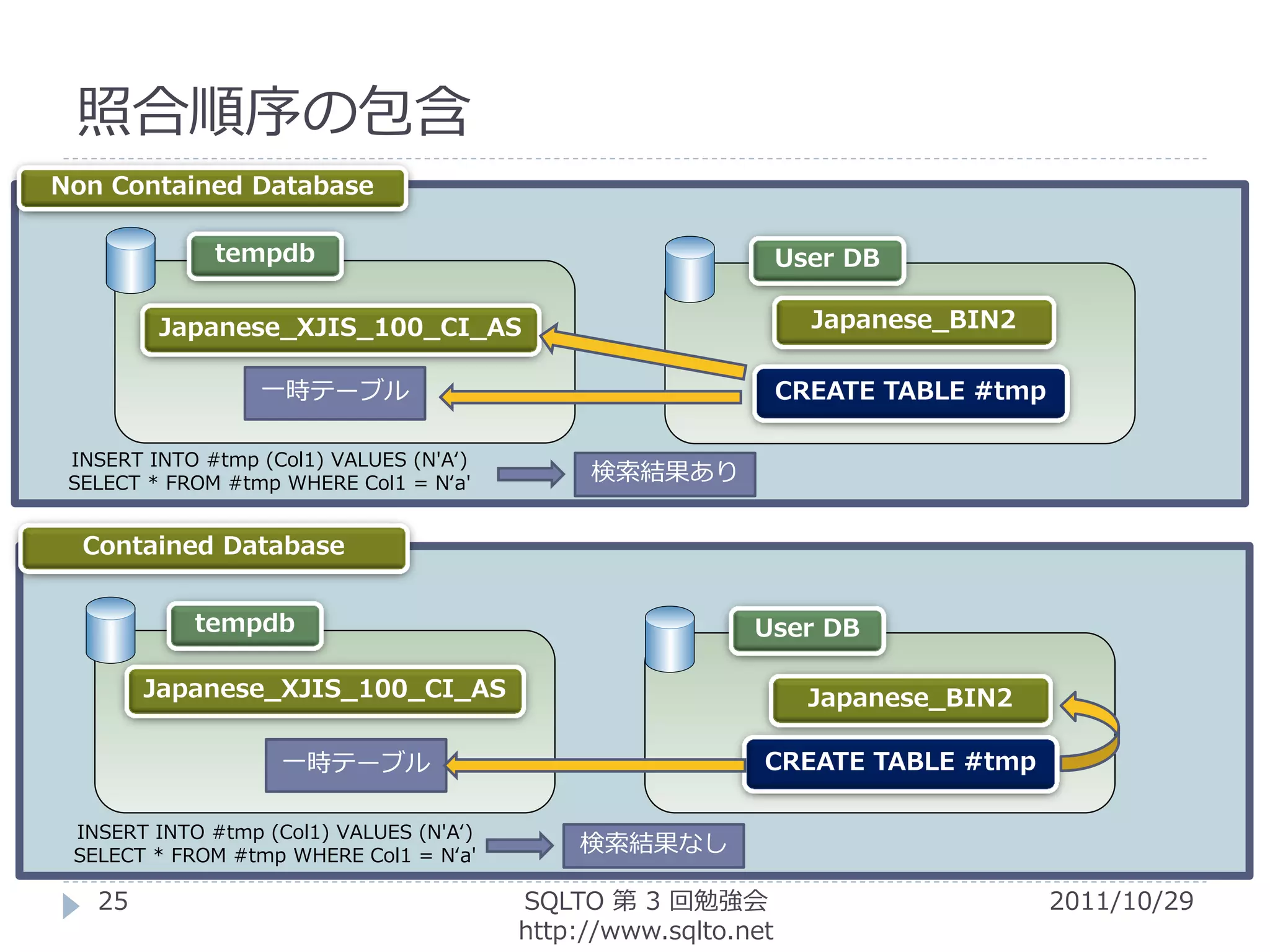 照合順序の包含
Non Contained Database

              tempdb                                            User DB

         Japanese_XJIS_100_CI_AS                                  Japanese_BIN2

                  一時テーブル                                        CREATE TABLE #tmp

 INSERT INTO #tmp (Col1) VALUES (N'A‘)
 SELECT * FROM #tmp WHERE Col1 = N‘a'         検索結果あり

  Contained Database


            tempdb                                         User DB

        Japanese_XJIS_100_CI_AS                                   Japanese_BIN2

                    一時テーブル                                  CREATE TABLE #tmp

 INSERT INTO #tmp (Col1) VALUES (N'A‘)
 SELECT * FROM #tmp WHERE Col1 = N‘a'
                                             検索結果なし

   25                                    SQLTO 第 3 回勉強会                             2011/10/29
                                         http://www.sqlto.net
 