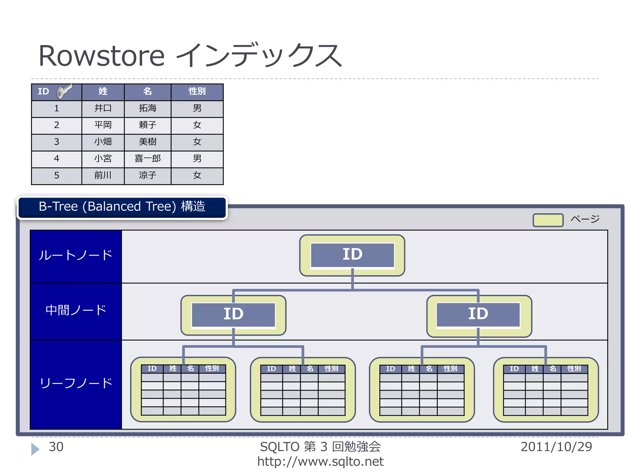 Rowstore インデックス
ID       姓     名         性別
     1   井口    拓海        男
     2   平岡    頼子        女
     3   小畑    美樹        女
     4   小宮   喜一郎        男
     5   前川    涼子        女


B-Tree (Balanced Tree) 構造
                                                                                                    ページ


ルートノード                                                    ID


 中間ノード                            ID                                             ID


                ID   姓   名   性別         ID   姓   名   性別        ID   姓   名   性別        ID    姓   名   性別

リーフノード




 30                                    SQLTO 第 3 回勉強会                                      2011/10/29
                                       http://www.sqlto.net
 
