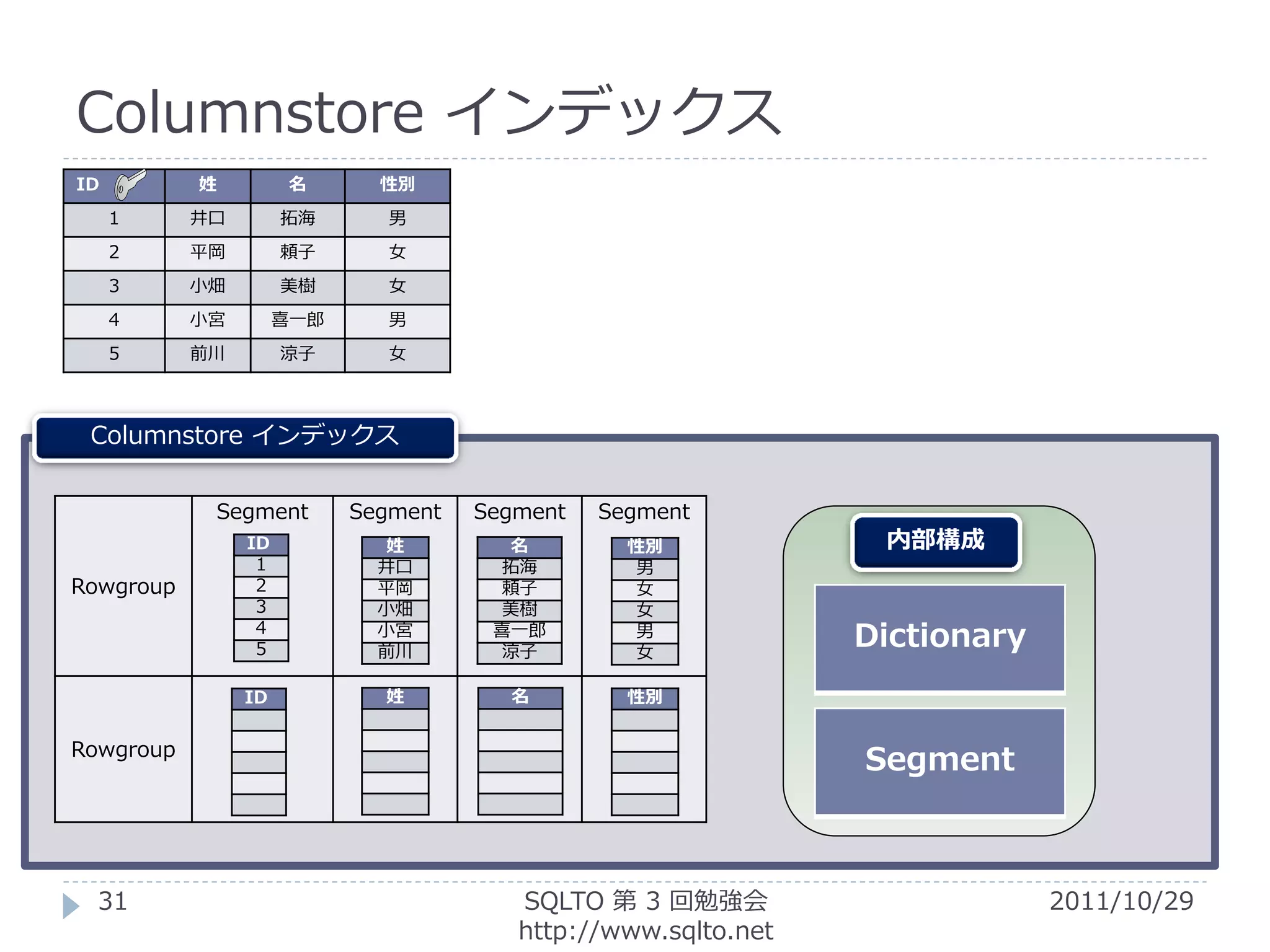 Columnstore インデックス
ID         姓          名      性別
     1     井口        拓海       男
     2     平岡        頼子       女
     3     小畑        美樹       女
     4     小宮        喜一郎      男
     5     前川        涼子       女



 Columnstore インデックス


            Segment        Segment   Segment   Segment
                ID           姓         名         性別             内部構成
                 1           井口       拓海         男
Rowgroup         2           平岡       頼子         女
                 3           小畑       美樹         女
                 4
                 5
                             小宮
                             前川
                                      喜一郎
                                      涼子
                                                 男
                                                 女
                                                               Dictionary
                ID           姓         名         性別


Rowgroup
                                                               Segment



  31                                    SQLTO 第 3 回勉強会                      2011/10/29
                                        http://www.sqlto.net
 