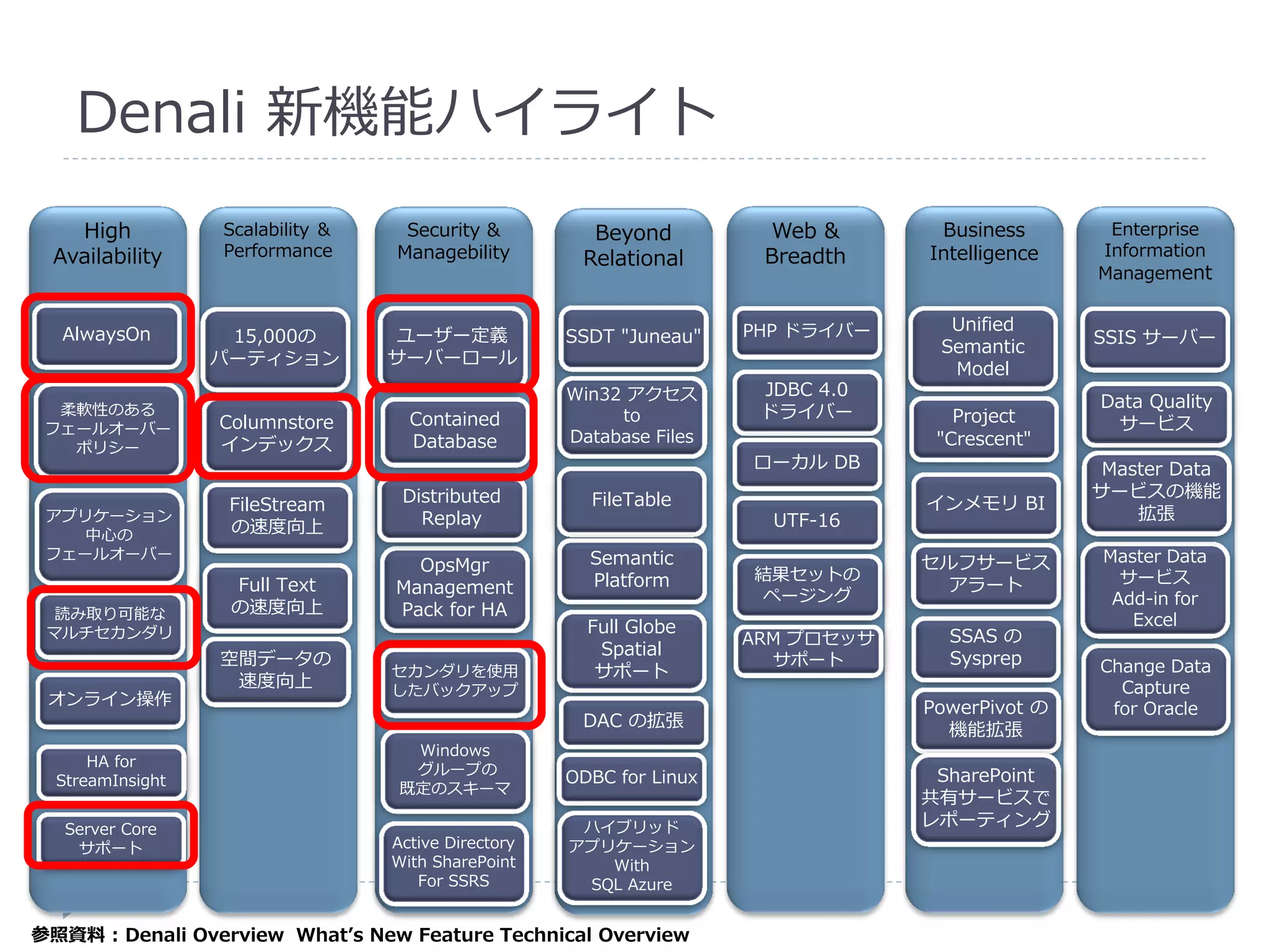 Denali 新機能ハイライト
   High           Scalability ＆    Security &          Beyond          Web &       Business       Enterprise
 Availability     Performance     Managebility                         Breadth    Intelligence   Information
                                                      Relational
                                                                                                 Management


                                                                      PHP ドライバー     Unified
  AlwaysOn         15,000の        ユーザー定義             SSDT "Juneau"                               SSIS サーバー
                                                                                   Semantic
                  パーティション         サーバーロール
                                                                                    Model
                                                     Win32 アクセス        JDBC 4.0
  柔軟性のある                                                                                         Data Quality
                                    Contained             to           ドライバー         Project
 フェールオーバー         Columnstore                                                                     サービス
                  インデックス            Database         Database Files                "Crescent"
   ポリシー
                                                                      ローカル DB                     Master Data
                                   Distributed         FileTable                                 サービスの機能
                   FileStream                                                     インメモリ BI
 アプリケーション                            Replay                             UTF-16                       拡張
    中心の            の速度向上
 フェールオーバー                                              Semantic                                   Master Data
                                    OpsMgr                                        セルフサービス
                                                       Platform       結果セットの                        サービス
                   Full Text      Management                                        アラート
                                                                      ページング                        Add-in for
  読み取り可能な          の速度向上          Pack for HA
                                                       Full Globe                                    Excel
 マルチセカンダリ                                                             ARM プロセッサ     SSAS の
                                                        Spatial
                  空間データの                                                サポート        Sysprep      Change Data
                                  セカンダリを使用              サポート
                   速度向上           したバックアップ                                                         Capture
 オンライン操作                                                                          PowerPivot の    for Oracle
                                                      DAC の拡張                       機能拡張
                                    Windows
      HA for
                                    グループの                                          SharePoint
  StreamInsight                                      ODBC for Linux
                                   既定のスキーマ
                                                                                  共有サービスで
   Server Core                                        ハイブリッド                      レポーティング
    サポート                          Active Directory   アプリケーション
                                  With SharePoint       With
                                     For SSRS         SQL Azure
      4
参照資料 : Denali Overview What’s New Feature Technical Overview
 