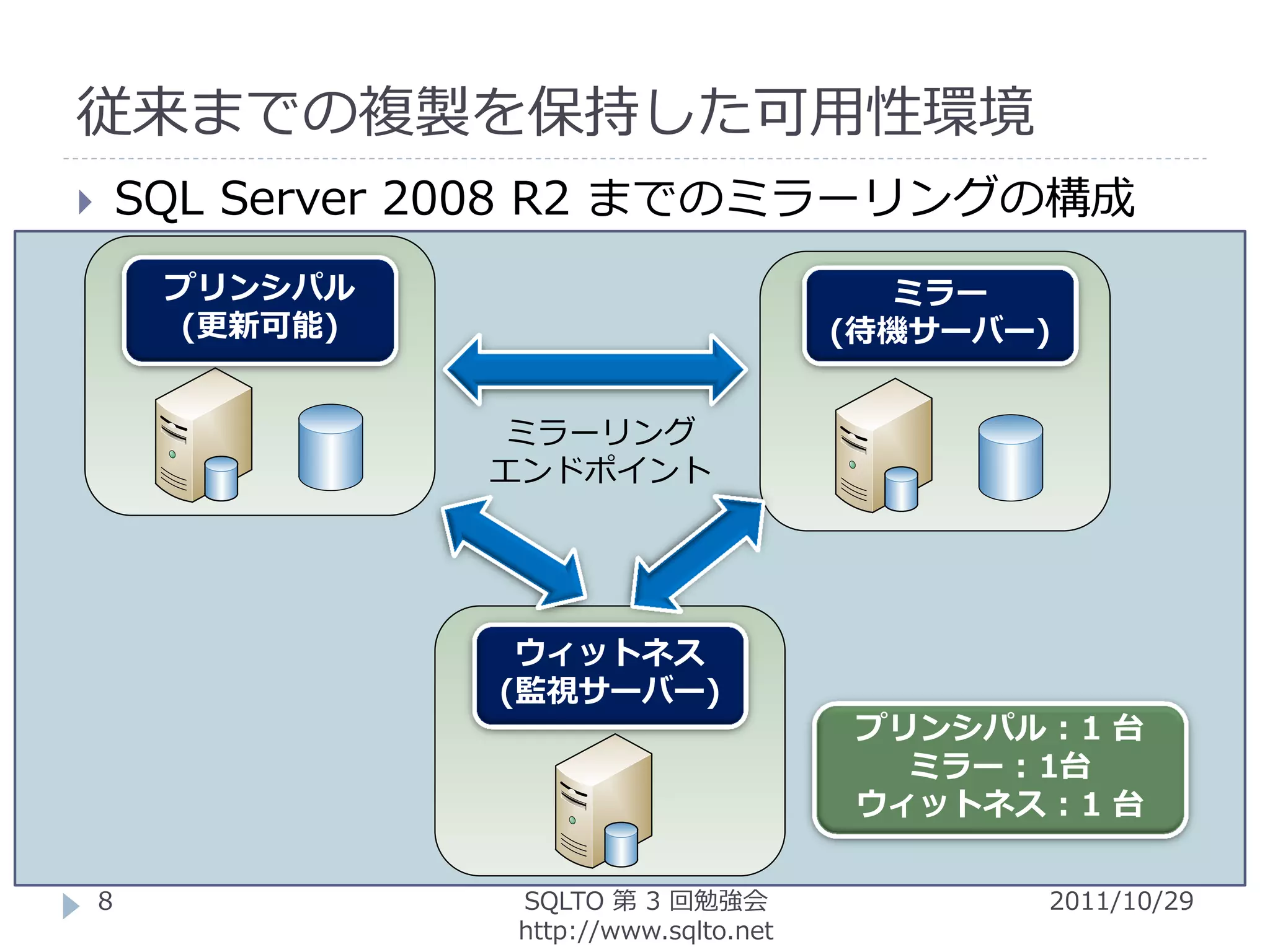 従来までの複製を保持した可用性環境
       SQL Server 2008 R2 までのミラーリングの構成
         プリンシパル                               ミラー
          (更新可能)                           (待機サーバー)


                    ミラーリング
                   エンドポイント




                    ウィットネス
                   (監視サーバー)
                                           プリンシパル : 1 台
                                             ミラー : 1台
                                           ウィットネス : 1 台

    8               SQLTO 第 3 回勉強会                 2011/10/29
                    http://www.sqlto.net
 