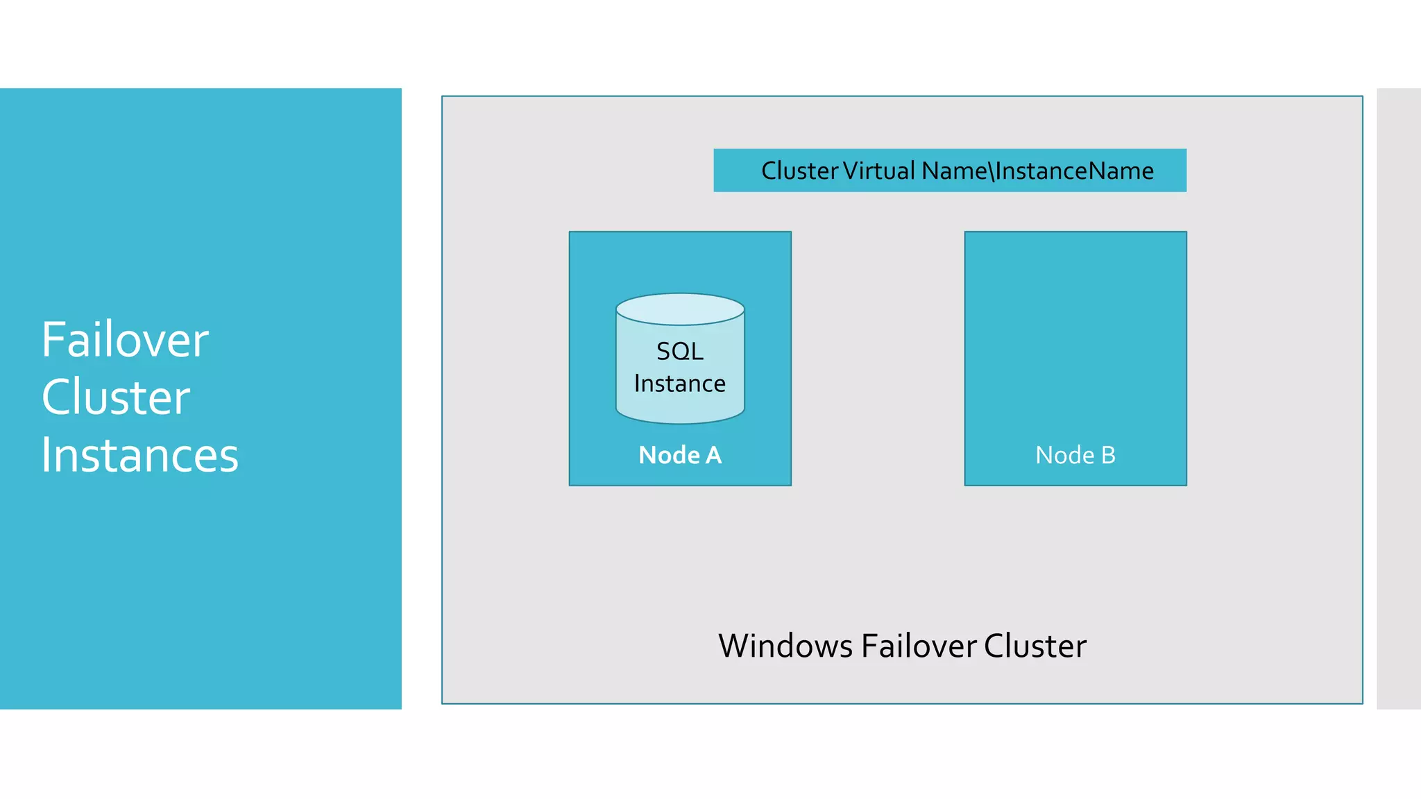Cluster Virtual NameInstanceName




Failover      SQL
            Instance
Cluster
Instances   Node A                           Node B




                   Windows Failover Cluster
 