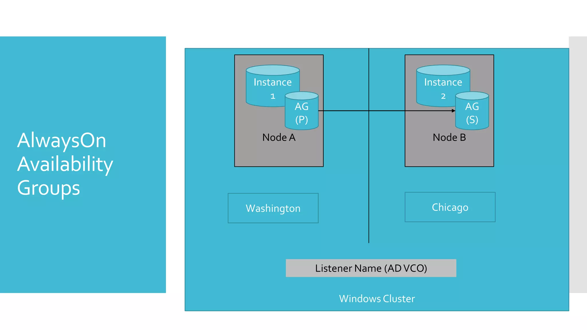 Instance                               Instance
                    1                                      2
                           AG                                     AG
                           (P)                                    (S)

AlwaysOn          Node A                                  Node B

Availability
Groups
               Washington                                 Chicago




                                 Listener Name (AD VCO)

                                     Windows Cluster
 