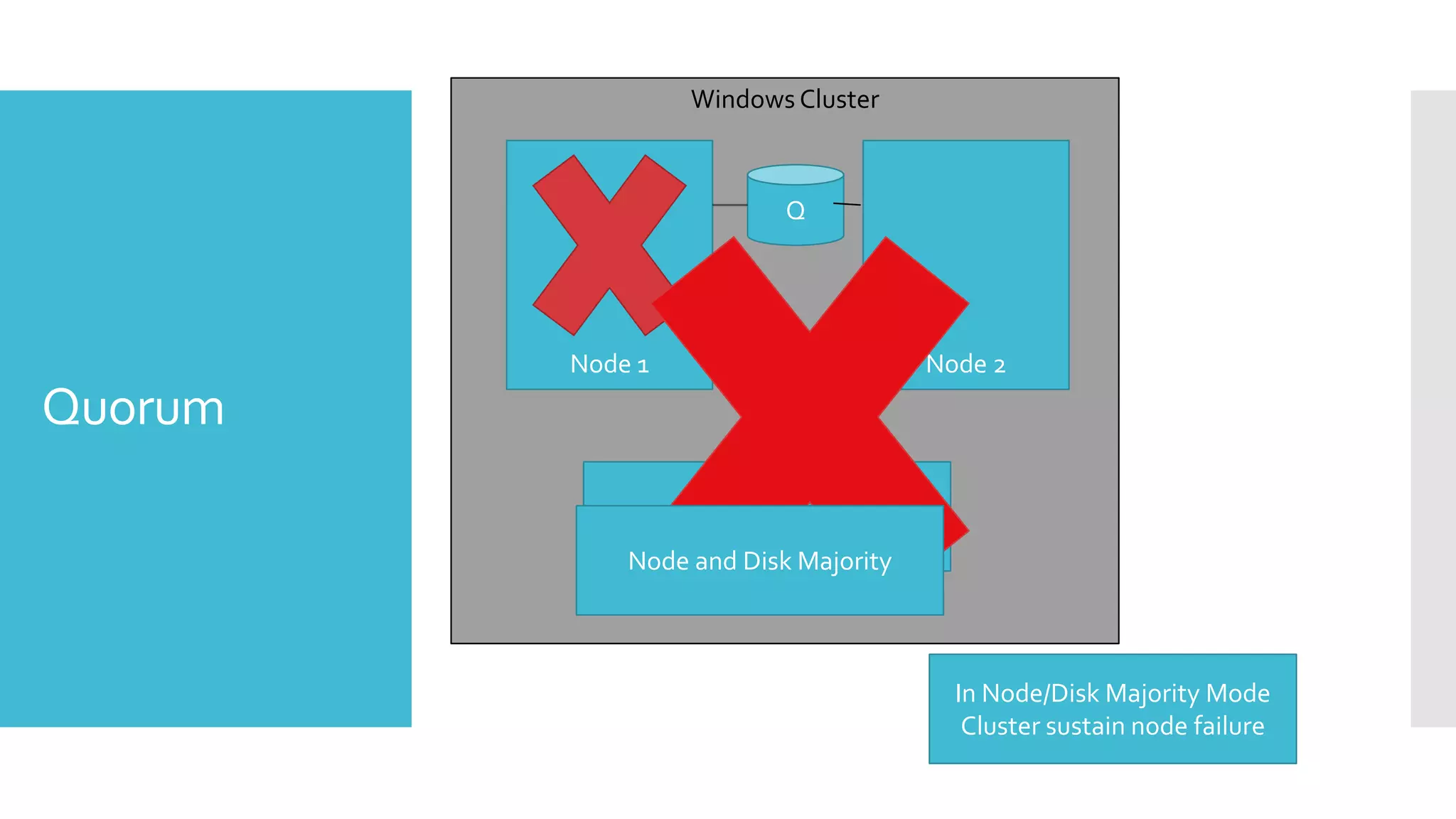 Windows Cluster



                            Q




         Node 1                        Node 2
Quorum
                  Node Majority Mode
             Node and Disk Majority



                                         In Node/Disk Majority Mode
                                          Cluster sustain node failure
 
