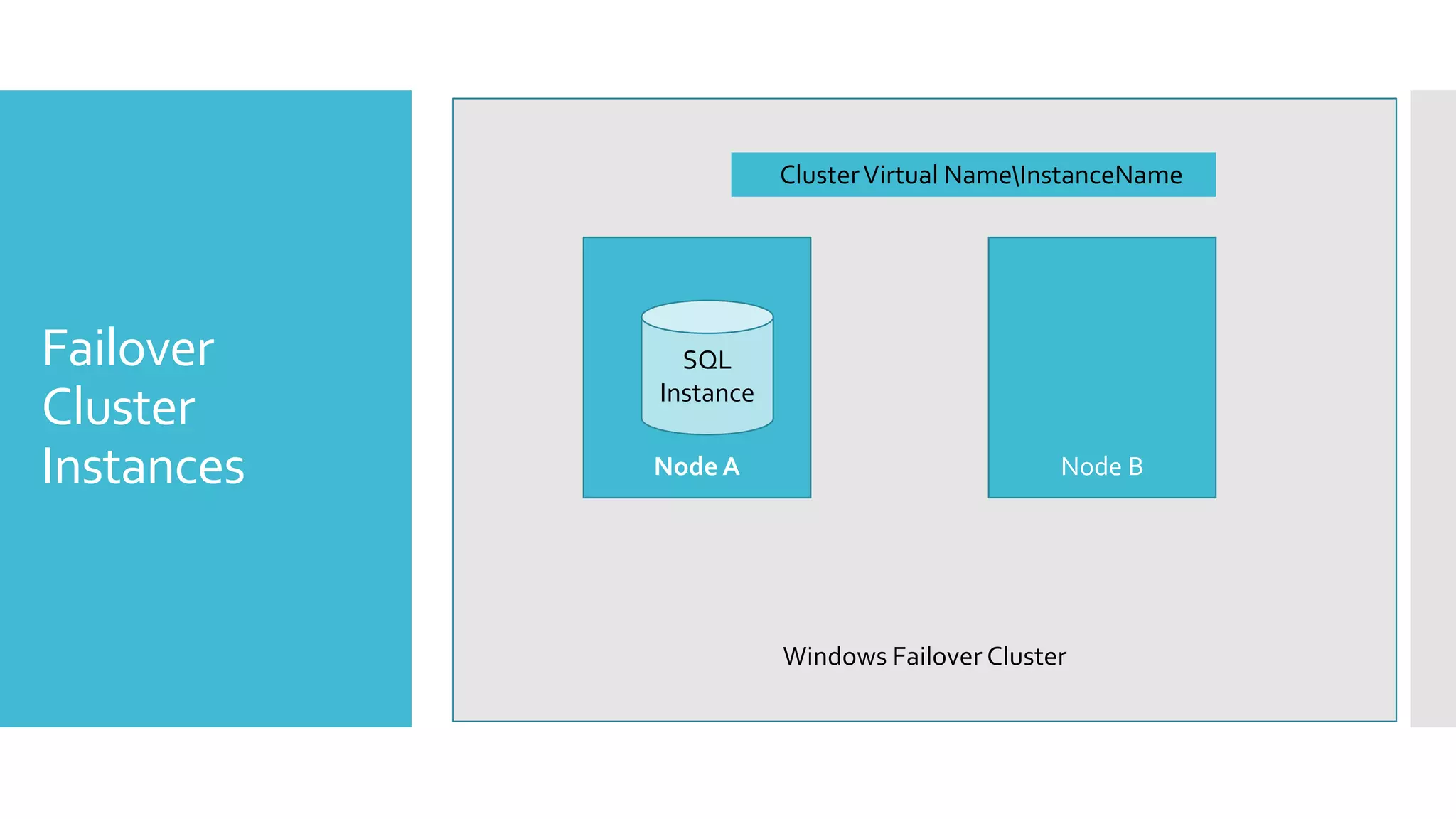 Cluster Virtual NameInstanceName




Failover      SQL
            Instance
Cluster
Instances   Node A                            Node B




                       Windows Failover Cluster
 