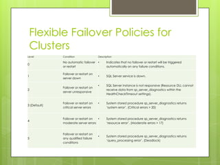 Flexible Failover Policies for
 Clusters
Level         Condition                Description

              No automatic failover •        Indicates that no failover or restart will be triggered
0
              or restart                     automatically on any failure conditions.

              Failover or restart on
1                                      •     SQL Server service is down.
              server down

                                       •     SQL Server instance is not responsive (Resource DLL cannot
              Failover or restart on
2                                            receive data from sp_server_diagnostics within the
              server unresponsive
                                             HealthCheckTimeout settings).


              Failover or restart on   •     System stored procedure sp_server_diagnostics returns
3 (Default)
              critical server errors         ‘system error’. (Critical errors > 20)


              Failover or restart on •       System stored procedure sp_server_diagnostics returns
4
              moderate server errors         ‘resource error’. (Moderate errors > 17)


              Failover or restart on
                                       •     System stored procedure sp_server_diagnostics returns
5             any qualified failure
                                             ‘query_processing error’. (Deadlock)
              conditions
 