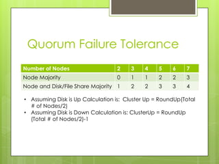 Quorum Failure Tolerance
Number of Nodes                   2     3    4    5    6    7
Node Majority                     0     1    1    2    2    3
Node and Disk/File Share Majority 1     2    2    3    3    4

• Assuming Disk is Up Calculation is: Cluster Up = RoundUp(Total
  # of Nodes/2)
• Assuming Disk is Down Calculation is: ClusterUp = RoundUp
  (Total # of Nodes/2)-1
 
