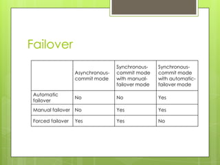 Failover
                                   Synchronous-    Synchronous-
                   Asynchronous-   commit mode     commit mode
                   commit mode     with manual-    with automatic-
                                   failover mode   failover mode

 Automatic
                   No              No              Yes
 failover
 Manual failover No                Yes             Yes

 Forced failover   Yes             Yes             No
 